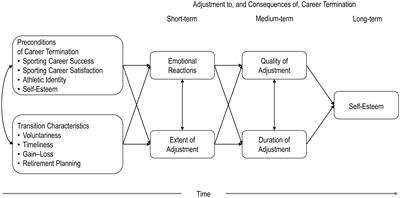 Retirement from elite sport and self-esteem: a longitudinal study over 12  years